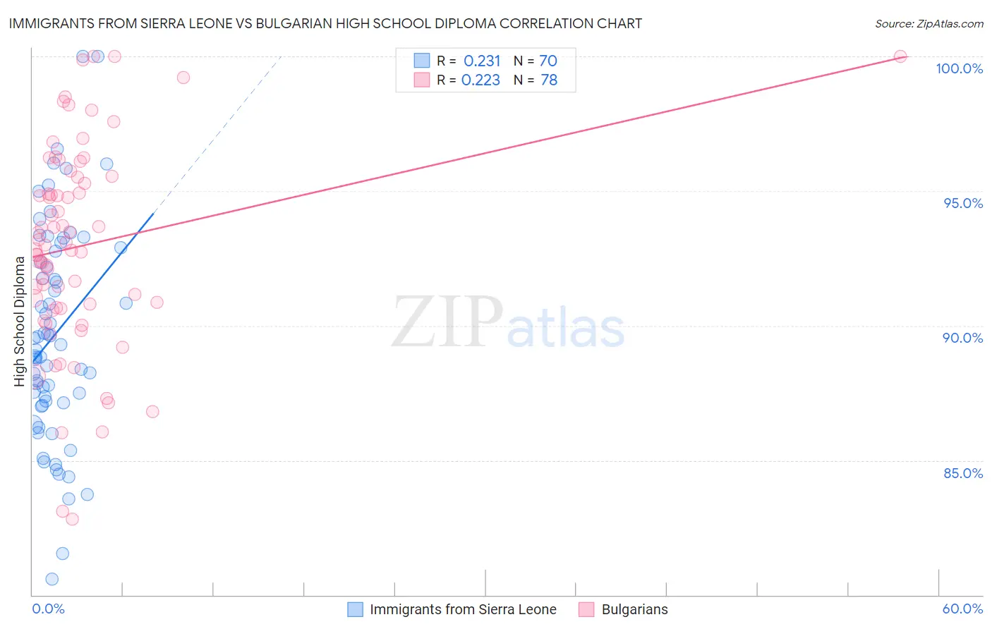 Immigrants from Sierra Leone vs Bulgarian High School Diploma