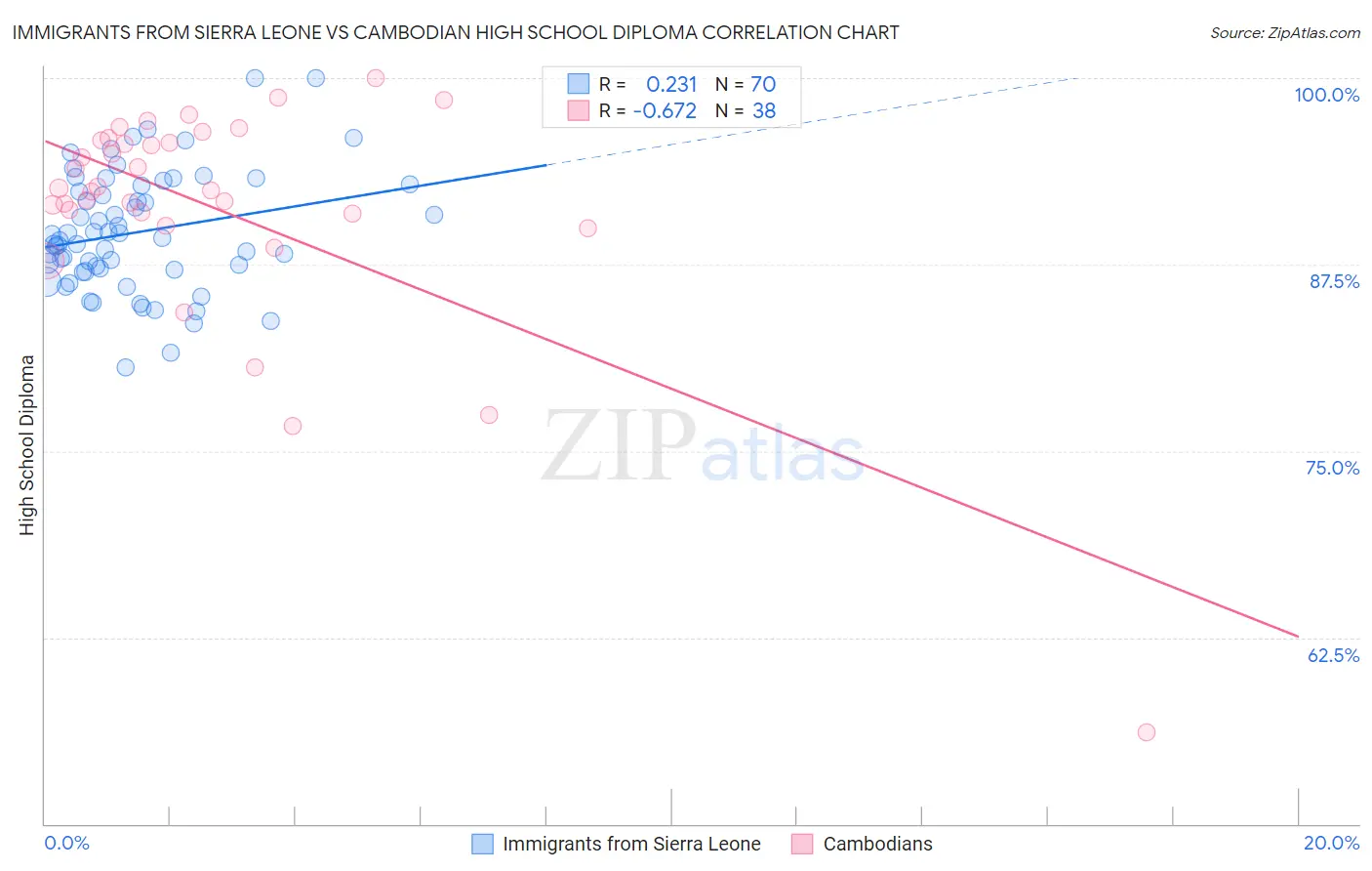 Immigrants from Sierra Leone vs Cambodian High School Diploma