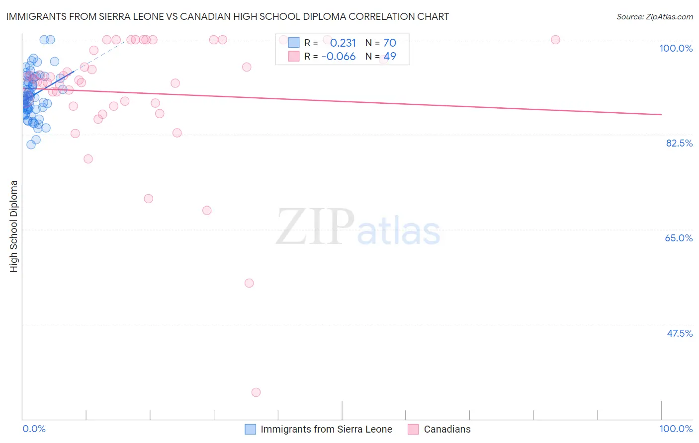 Immigrants from Sierra Leone vs Canadian High School Diploma