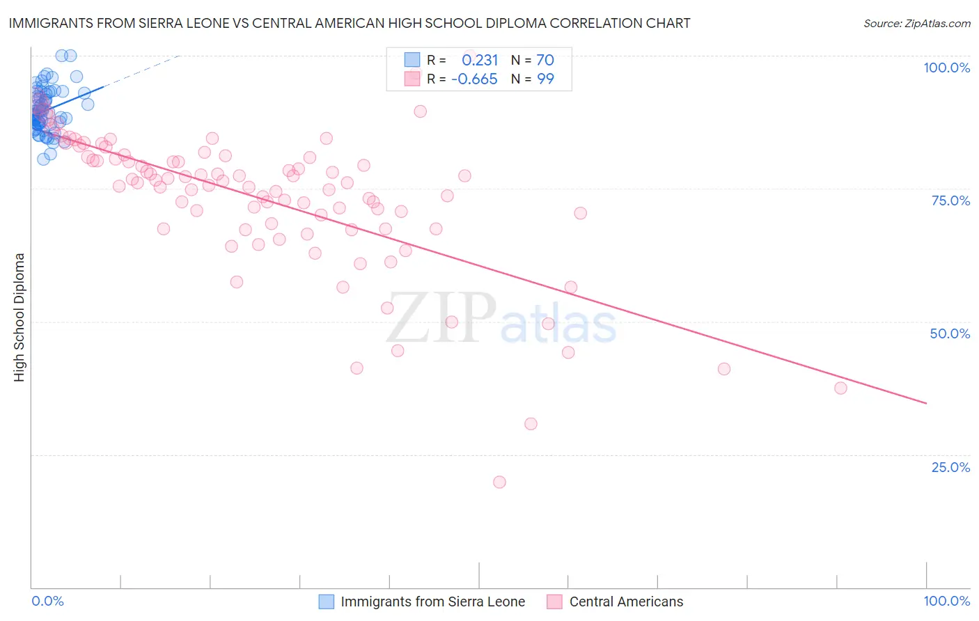 Immigrants from Sierra Leone vs Central American High School Diploma