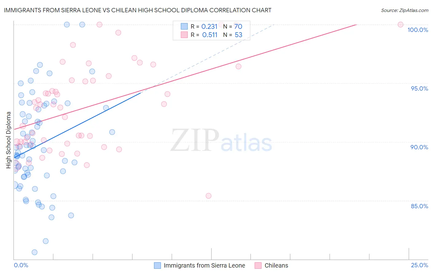 Immigrants from Sierra Leone vs Chilean High School Diploma
