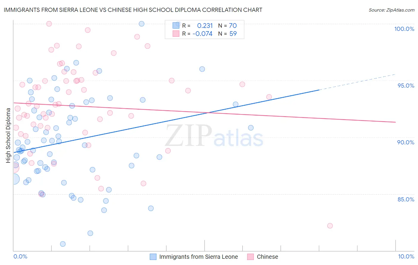 Immigrants from Sierra Leone vs Chinese High School Diploma