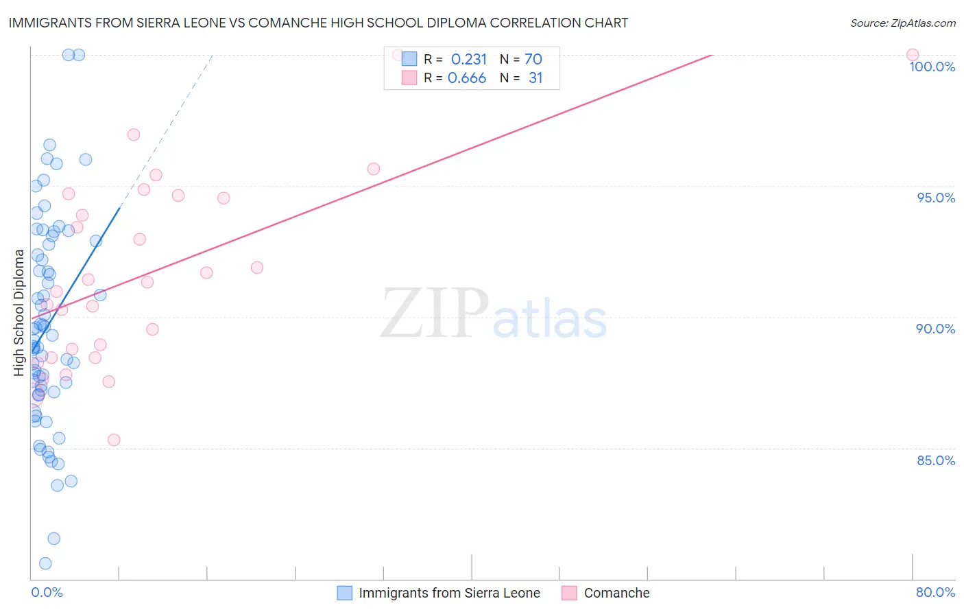 Immigrants from Sierra Leone vs Comanche High School Diploma