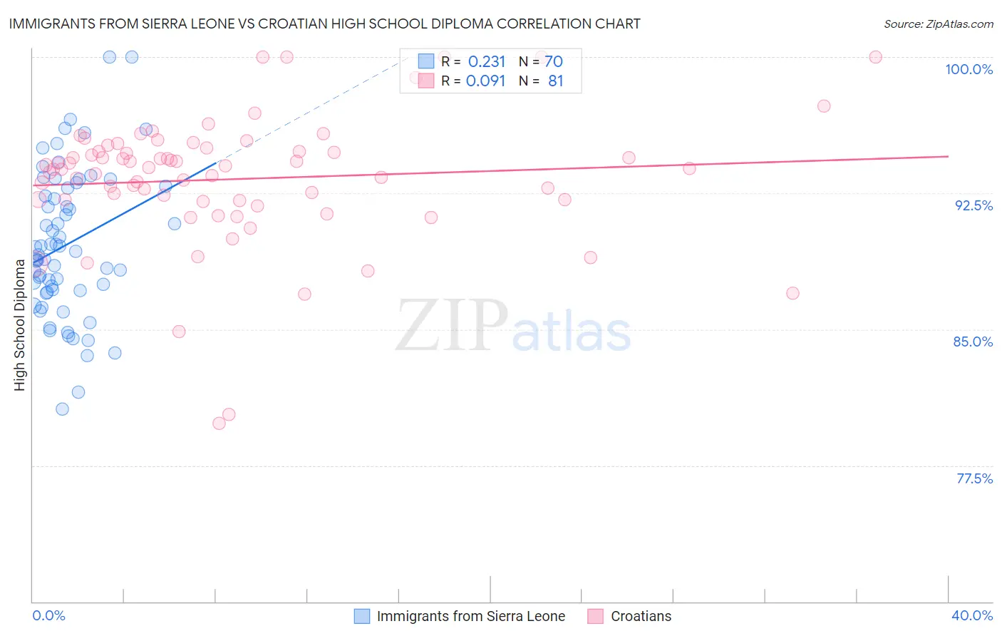 Immigrants from Sierra Leone vs Croatian High School Diploma