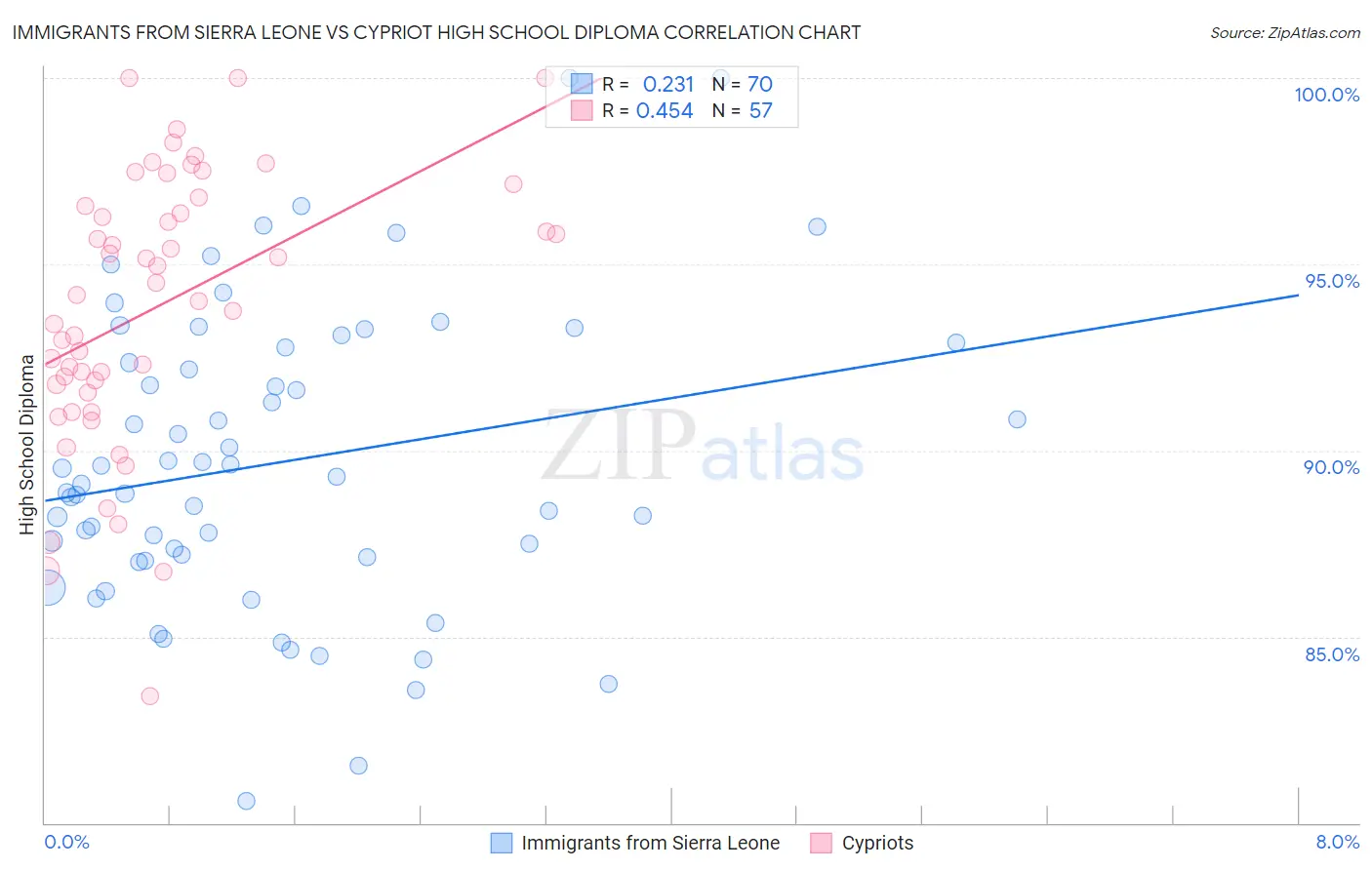 Immigrants from Sierra Leone vs Cypriot High School Diploma