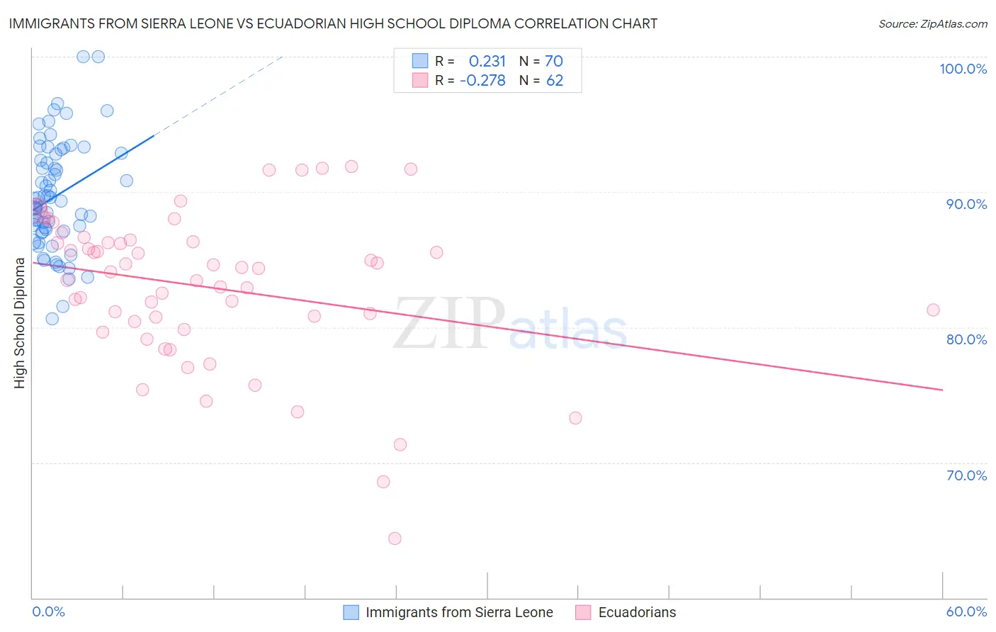 Immigrants from Sierra Leone vs Ecuadorian High School Diploma