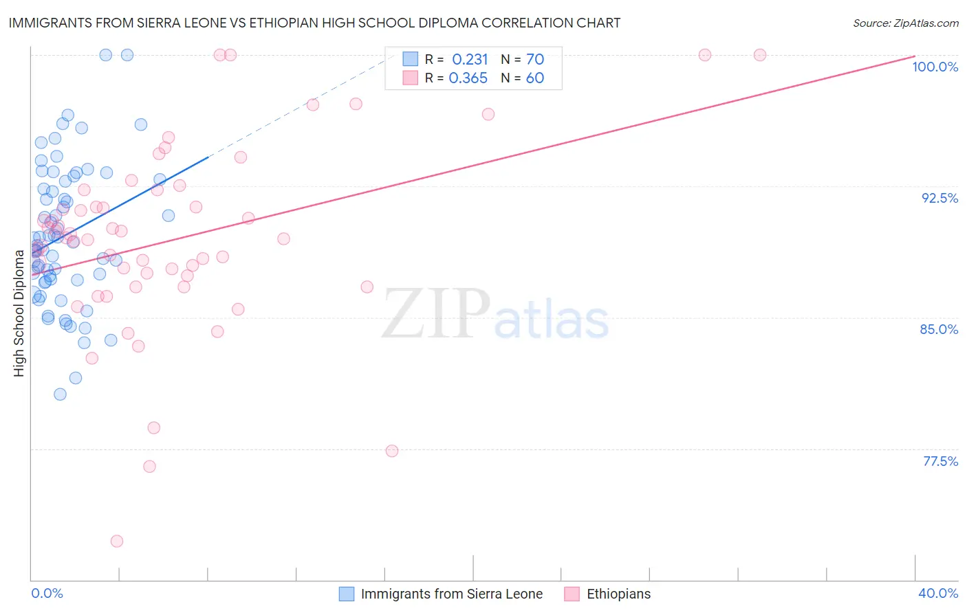 Immigrants from Sierra Leone vs Ethiopian High School Diploma