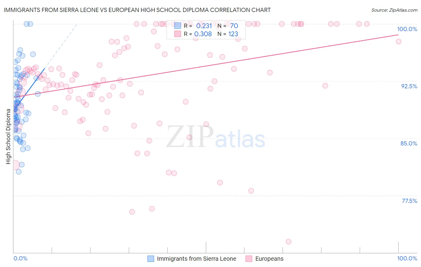 Immigrants from Sierra Leone vs European High School Diploma