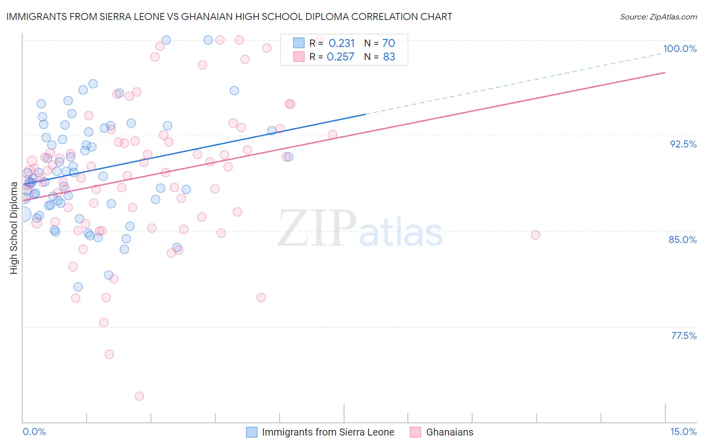 Immigrants from Sierra Leone vs Ghanaian High School Diploma