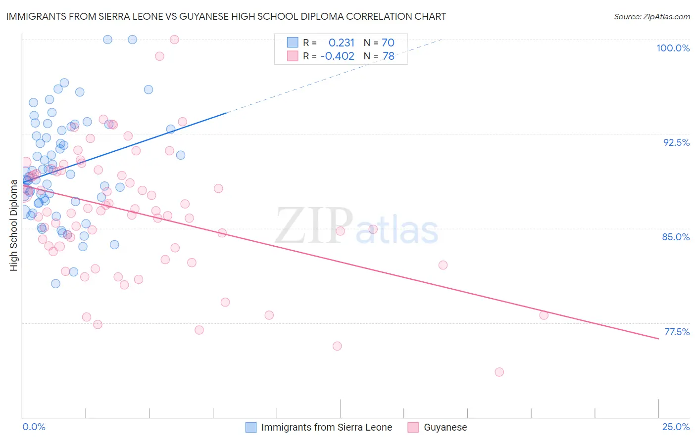 Immigrants from Sierra Leone vs Guyanese High School Diploma