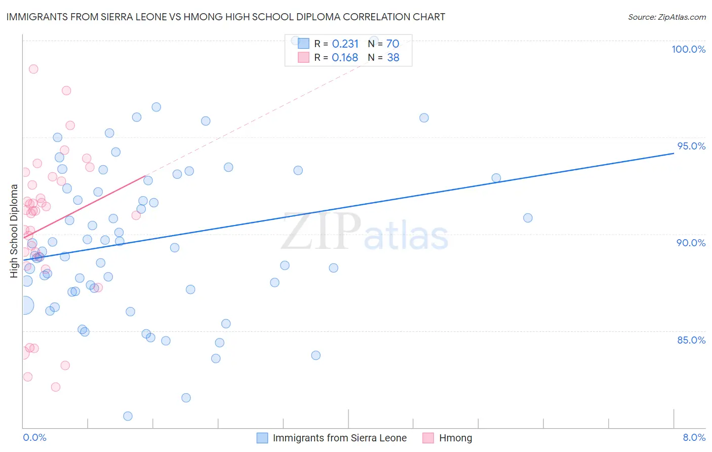 Immigrants from Sierra Leone vs Hmong High School Diploma