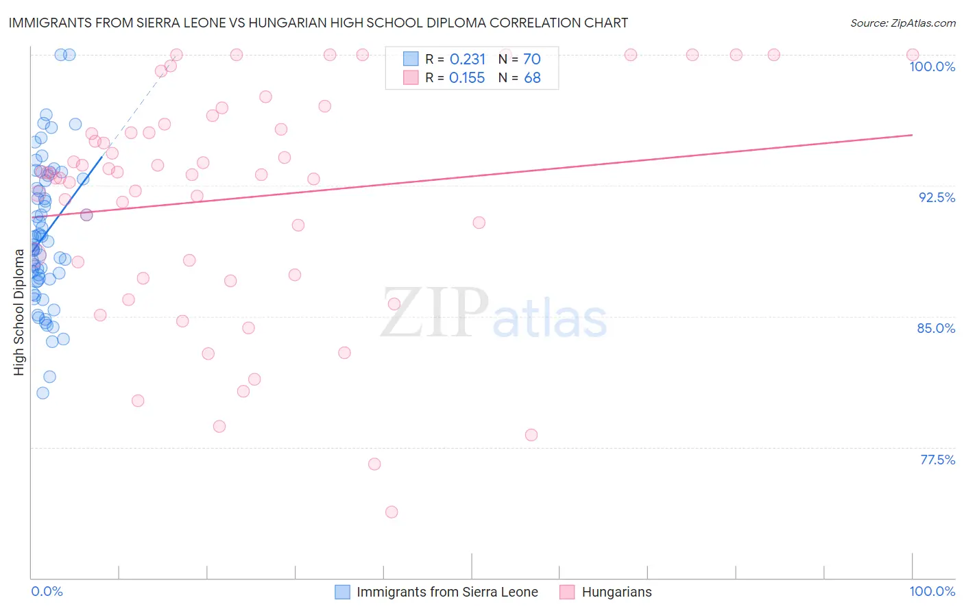 Immigrants from Sierra Leone vs Hungarian High School Diploma