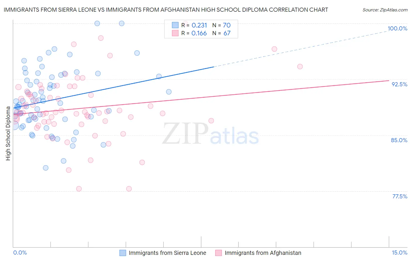 Immigrants from Sierra Leone vs Immigrants from Afghanistan High School Diploma