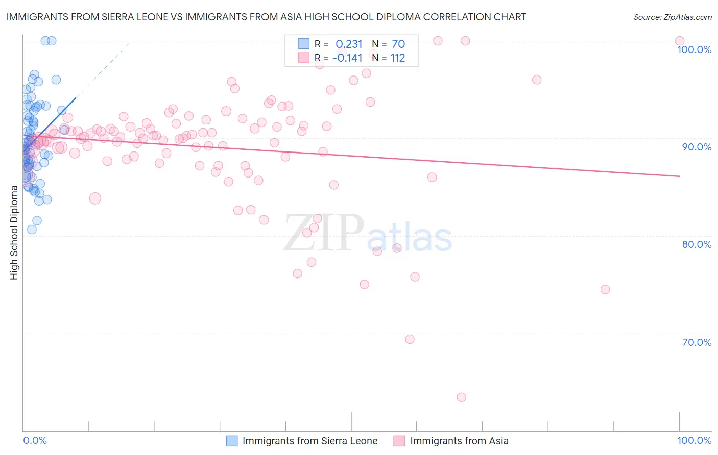 Immigrants from Sierra Leone vs Immigrants from Asia High School Diploma