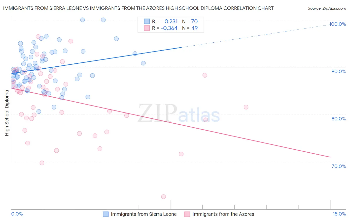 Immigrants from Sierra Leone vs Immigrants from the Azores High School Diploma