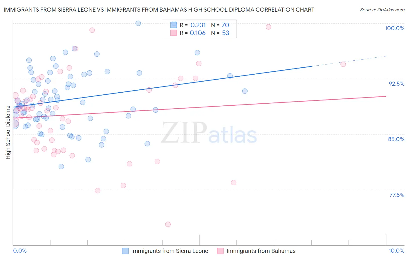 Immigrants from Sierra Leone vs Immigrants from Bahamas High School Diploma