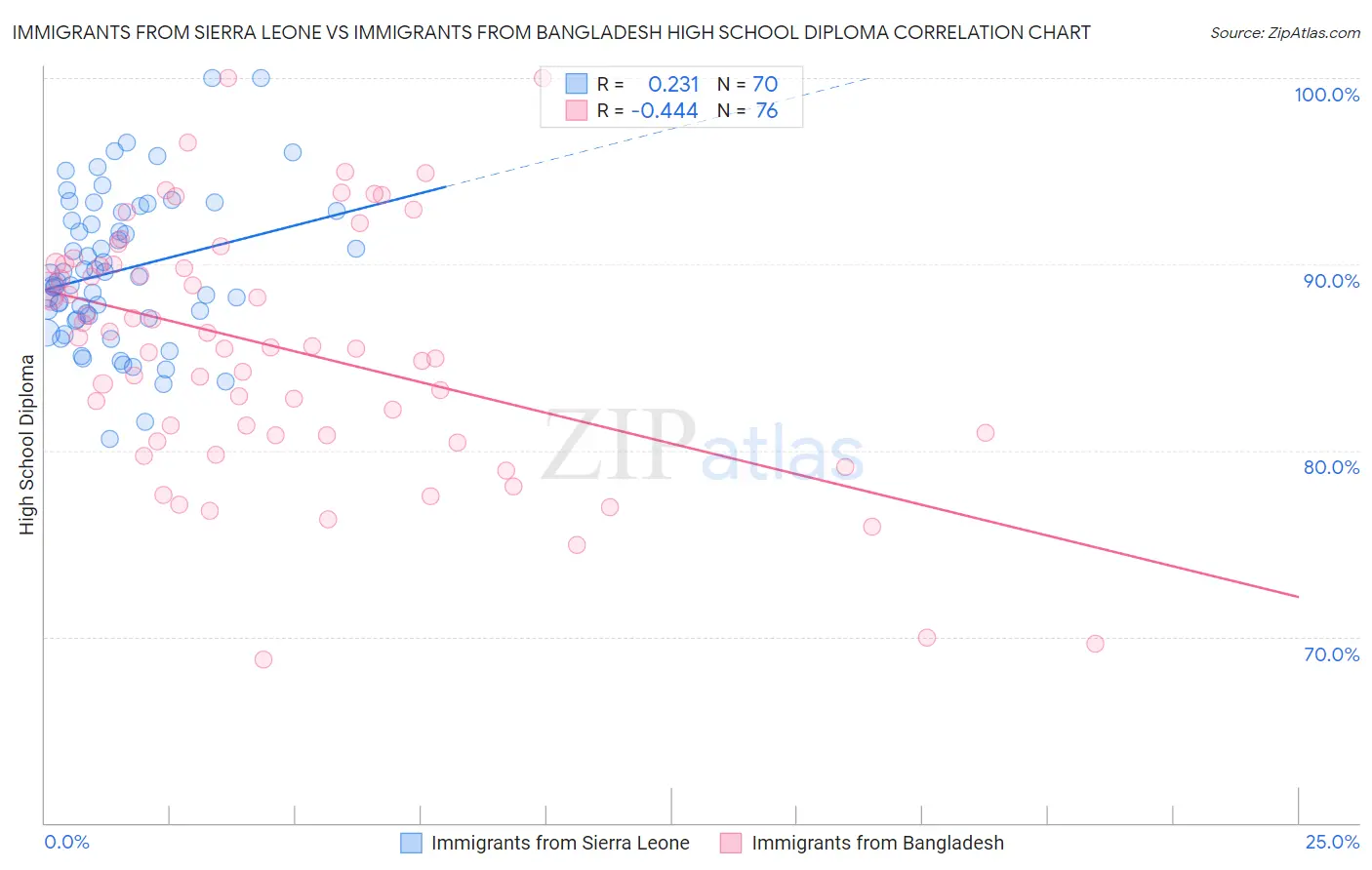 Immigrants from Sierra Leone vs Immigrants from Bangladesh High School Diploma