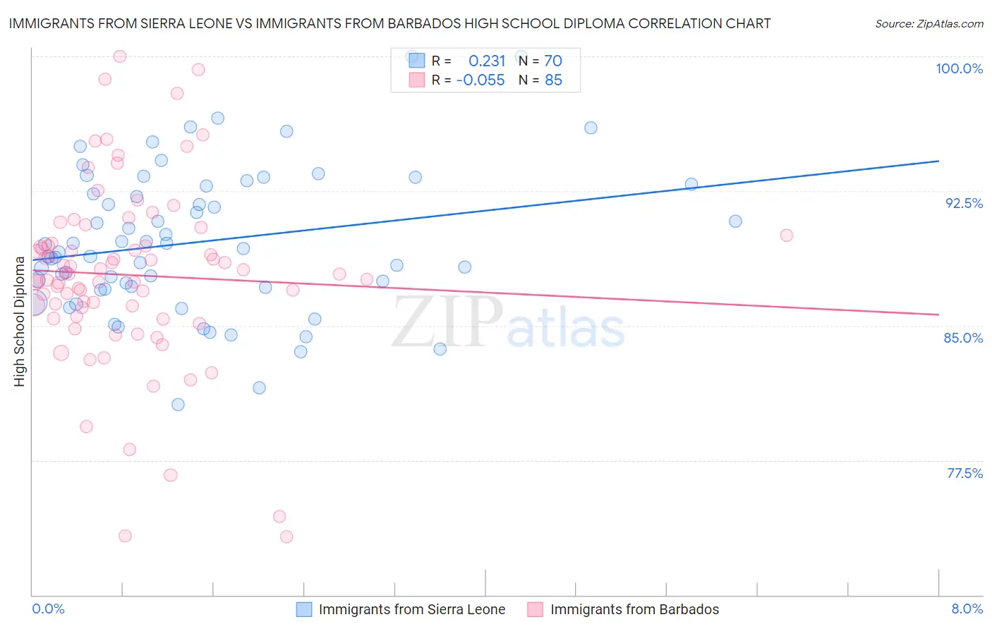 Immigrants from Sierra Leone vs Immigrants from Barbados High School Diploma