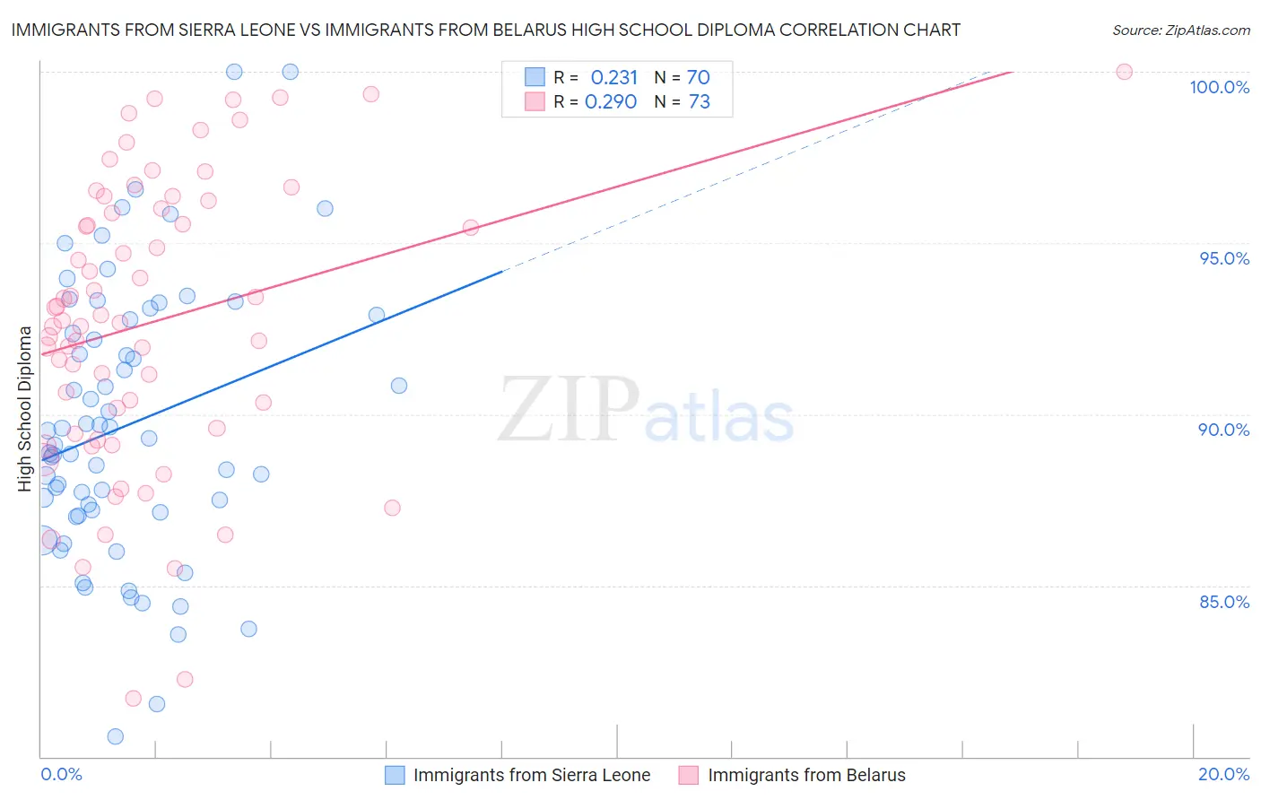 Immigrants from Sierra Leone vs Immigrants from Belarus High School Diploma
