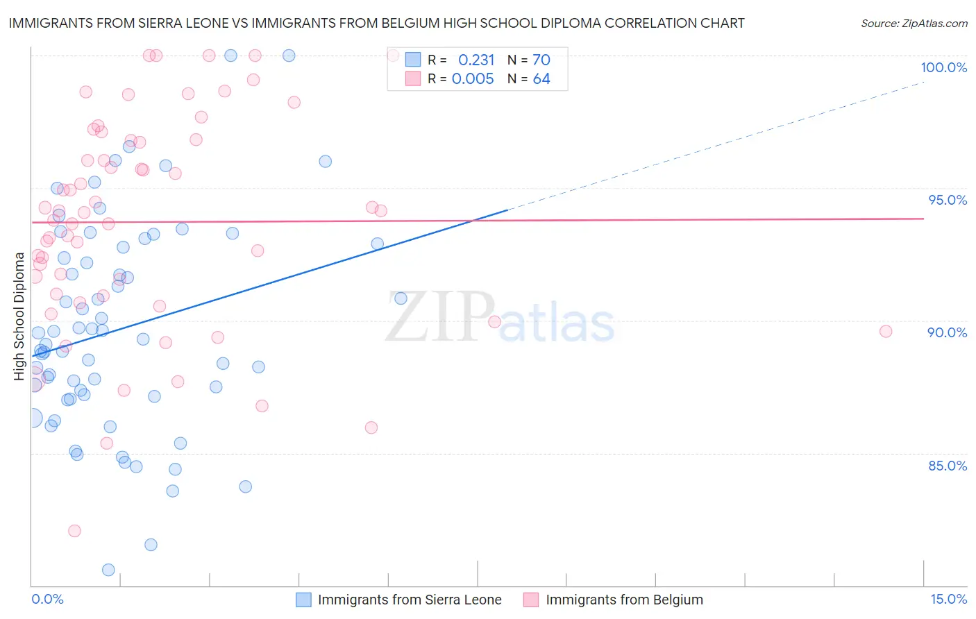 Immigrants from Sierra Leone vs Immigrants from Belgium High School Diploma