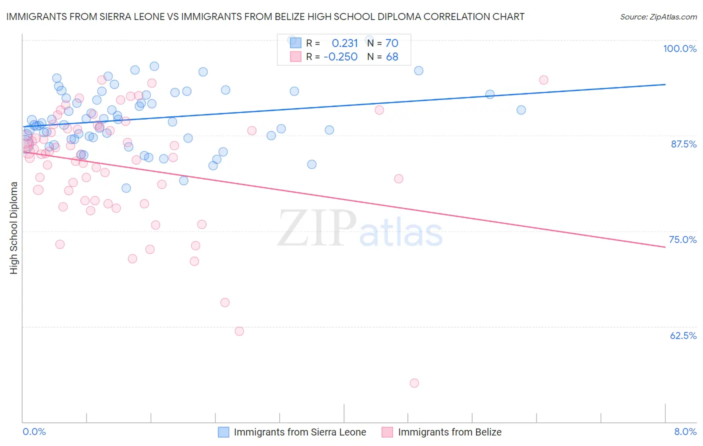 Immigrants from Sierra Leone vs Immigrants from Belize High School Diploma