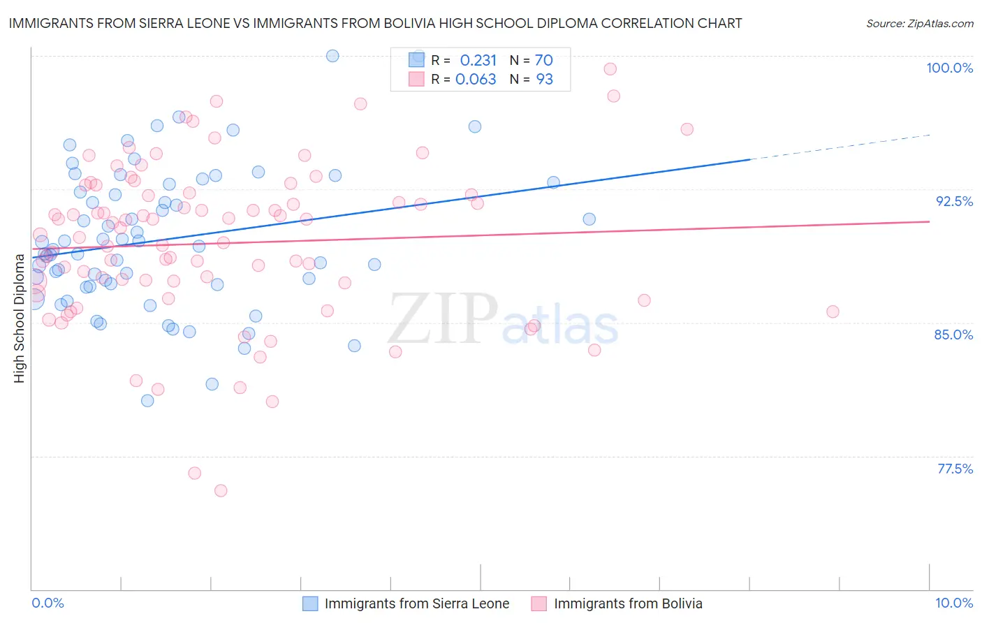 Immigrants from Sierra Leone vs Immigrants from Bolivia High School Diploma