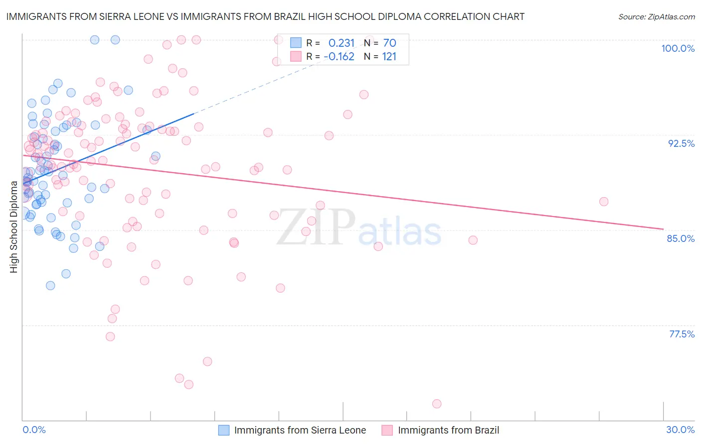 Immigrants from Sierra Leone vs Immigrants from Brazil High School Diploma