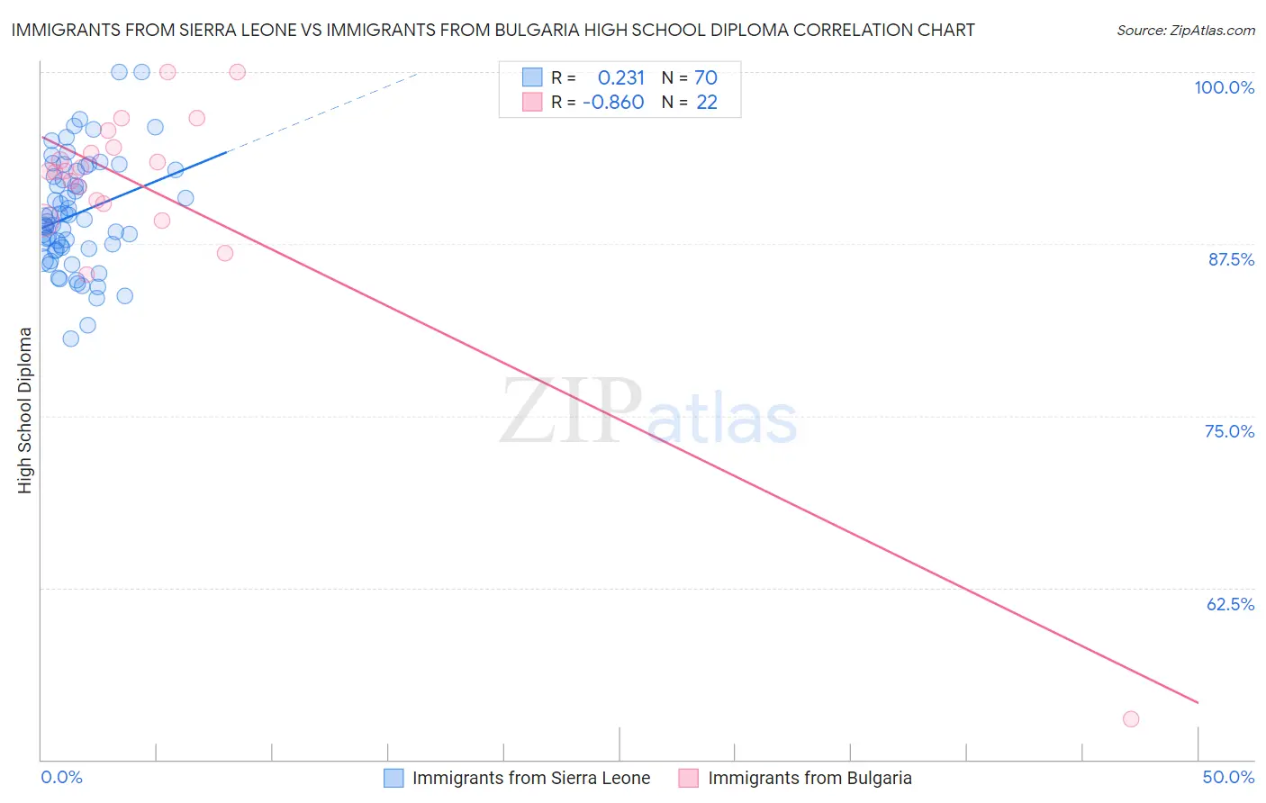 Immigrants from Sierra Leone vs Immigrants from Bulgaria High School Diploma