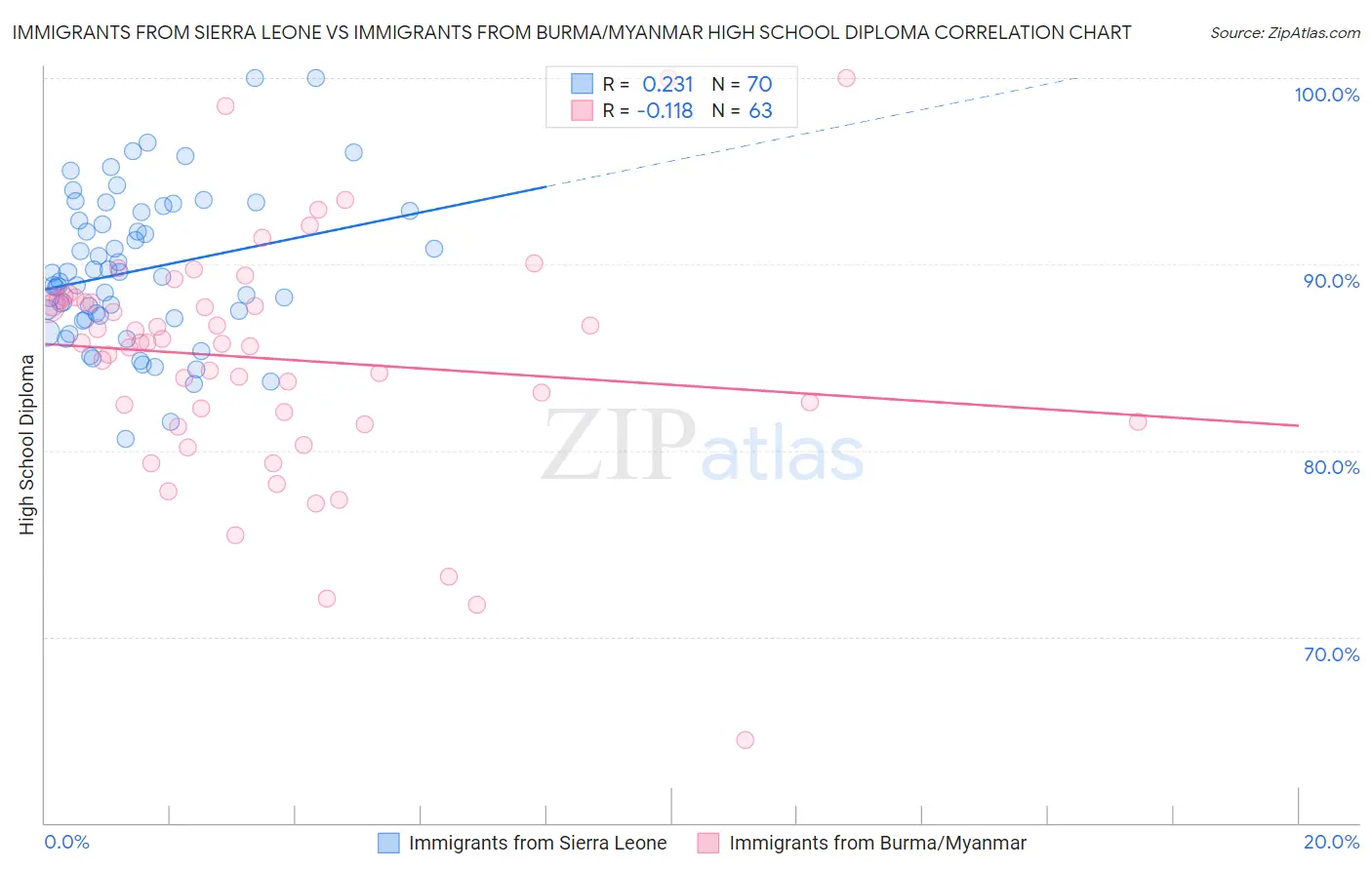 Immigrants from Sierra Leone vs Immigrants from Burma/Myanmar High School Diploma