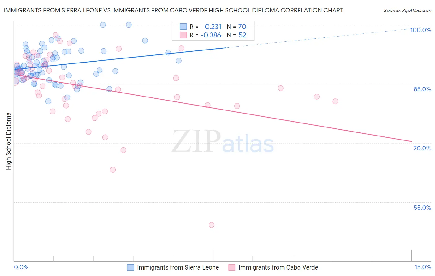 Immigrants from Sierra Leone vs Immigrants from Cabo Verde High School Diploma