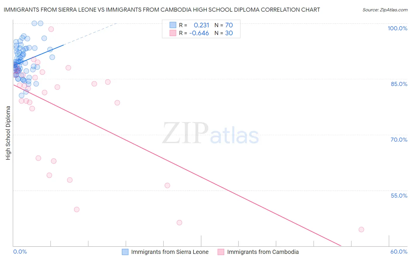Immigrants from Sierra Leone vs Immigrants from Cambodia High School Diploma