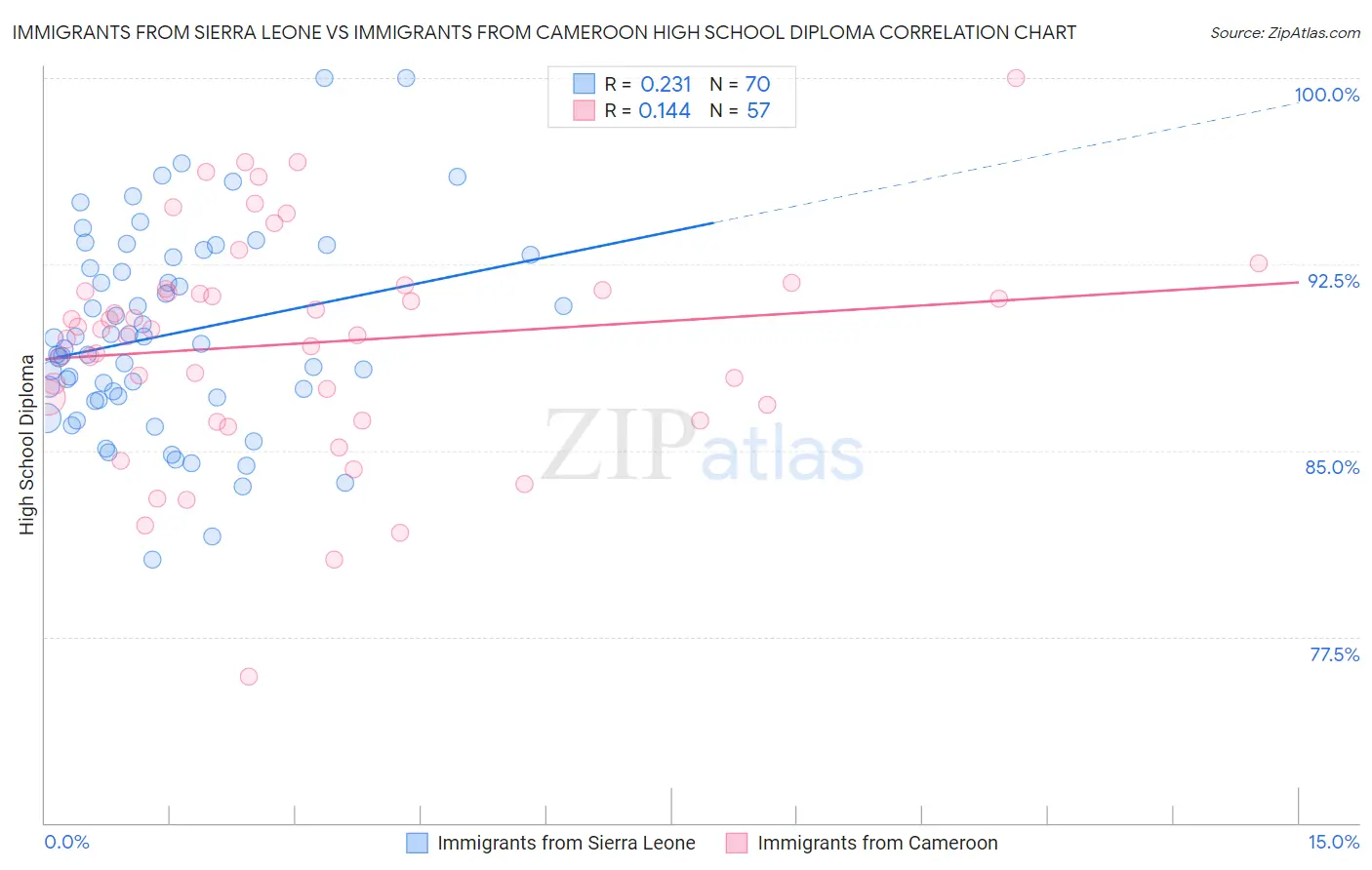 Immigrants from Sierra Leone vs Immigrants from Cameroon High School Diploma