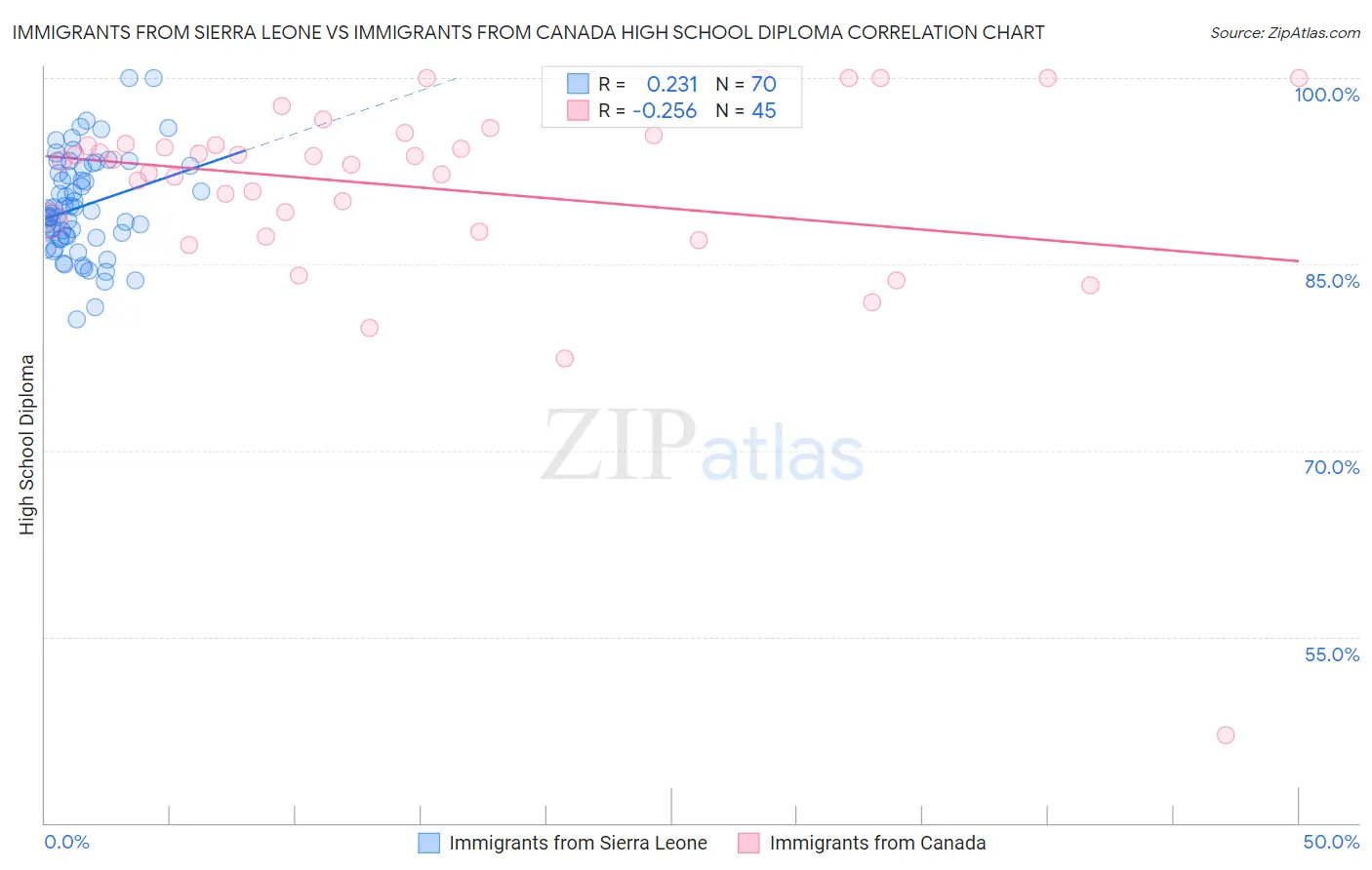 Immigrants from Sierra Leone vs Immigrants from Canada High School Diploma