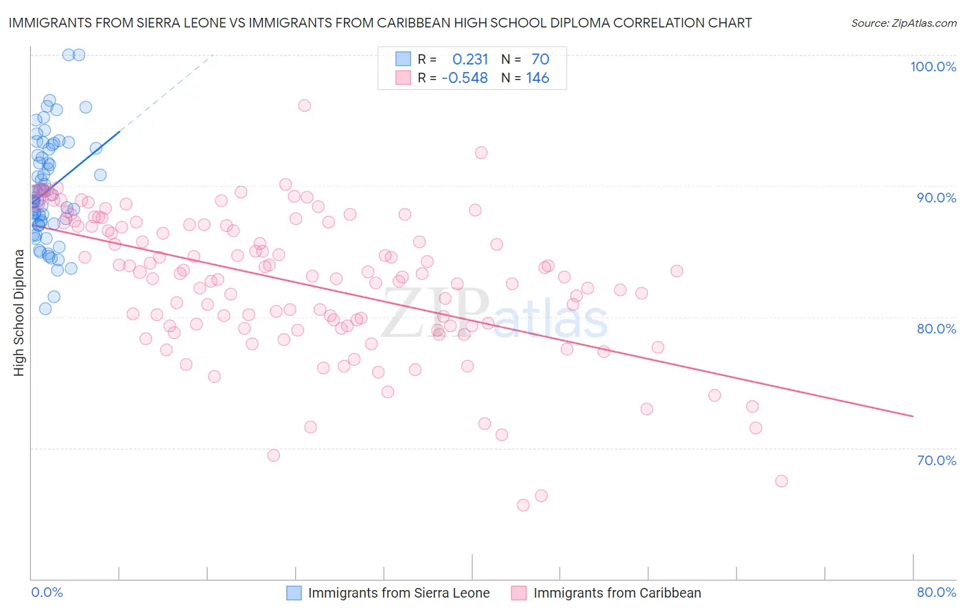 Immigrants from Sierra Leone vs Immigrants from Caribbean High School Diploma