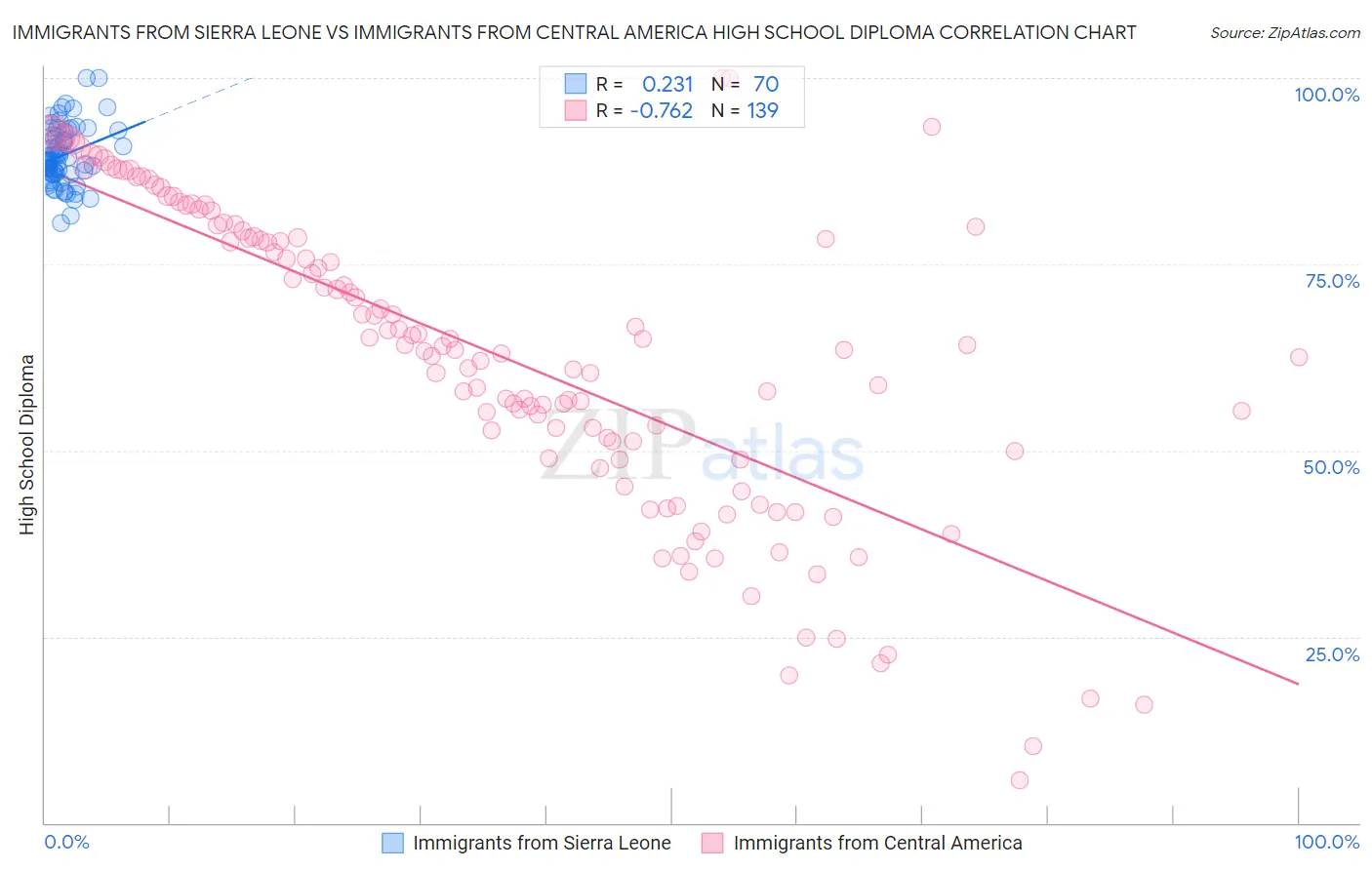 Immigrants from Sierra Leone vs Immigrants from Central America High School Diploma
