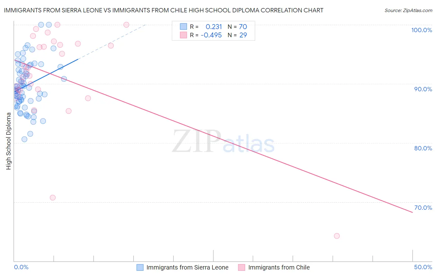 Immigrants from Sierra Leone vs Immigrants from Chile High School Diploma