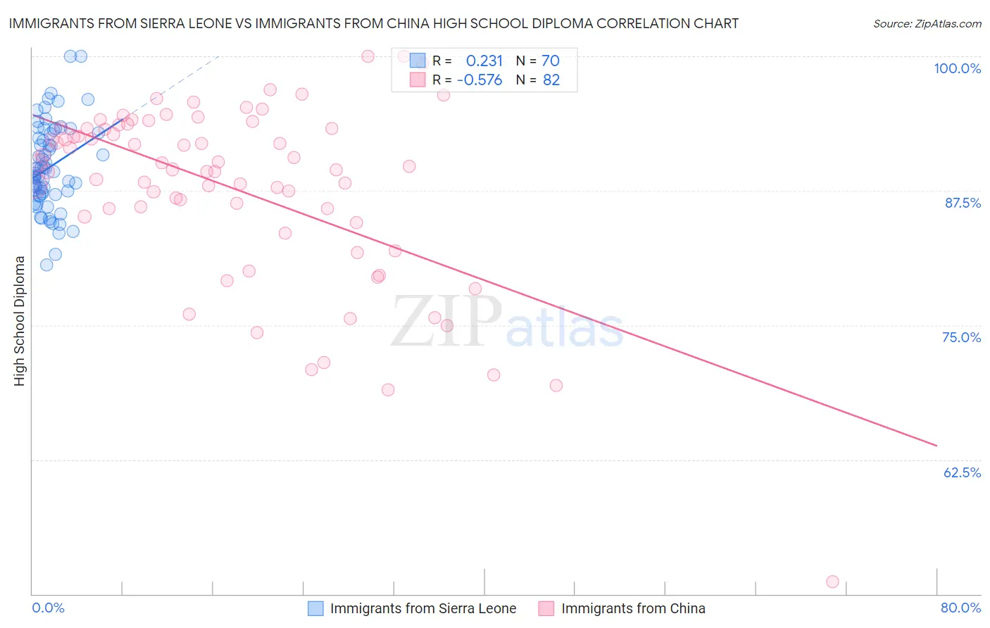 Immigrants from Sierra Leone vs Immigrants from China High School Diploma