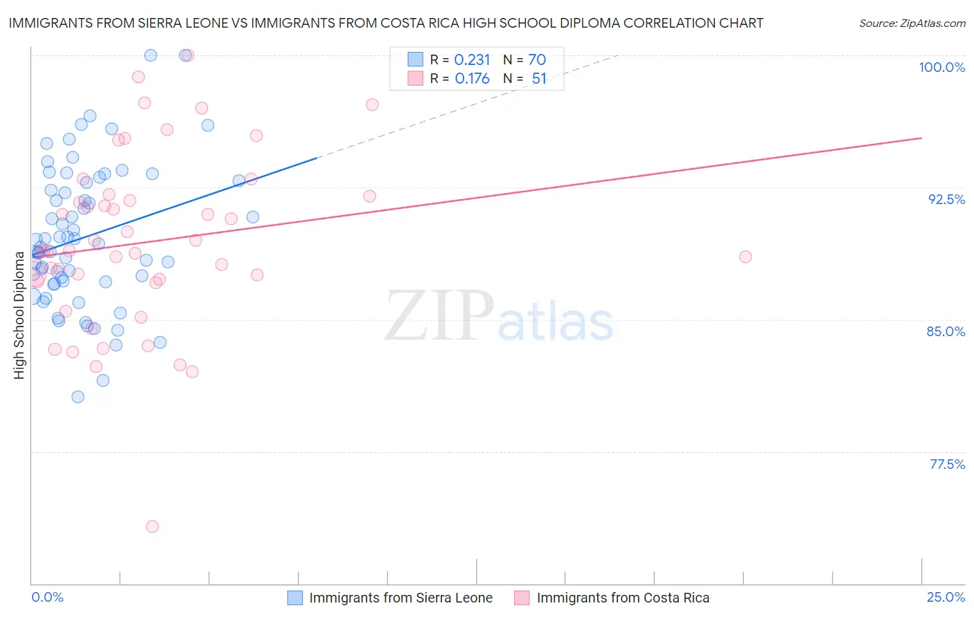 Immigrants from Sierra Leone vs Immigrants from Costa Rica High School Diploma