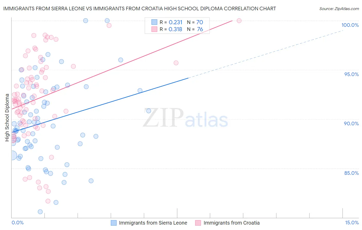 Immigrants from Sierra Leone vs Immigrants from Croatia High School Diploma