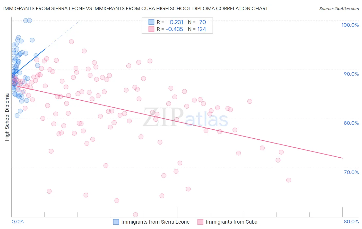 Immigrants from Sierra Leone vs Immigrants from Cuba High School Diploma