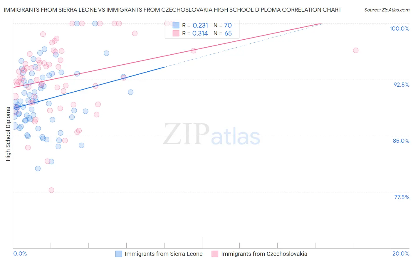 Immigrants from Sierra Leone vs Immigrants from Czechoslovakia High School Diploma
