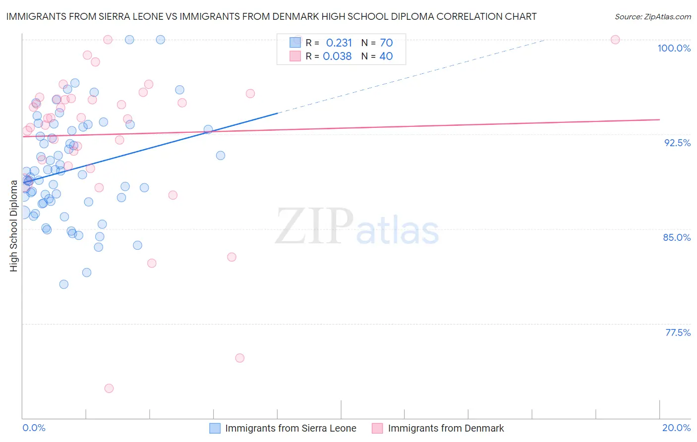 Immigrants from Sierra Leone vs Immigrants from Denmark High School Diploma