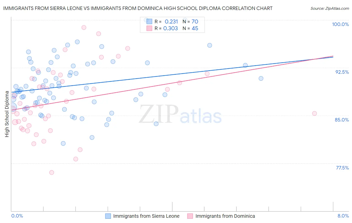 Immigrants from Sierra Leone vs Immigrants from Dominica High School Diploma