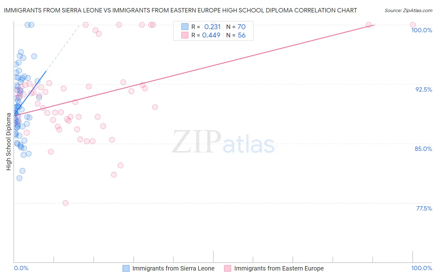 Immigrants from Sierra Leone vs Immigrants from Eastern Europe High School Diploma