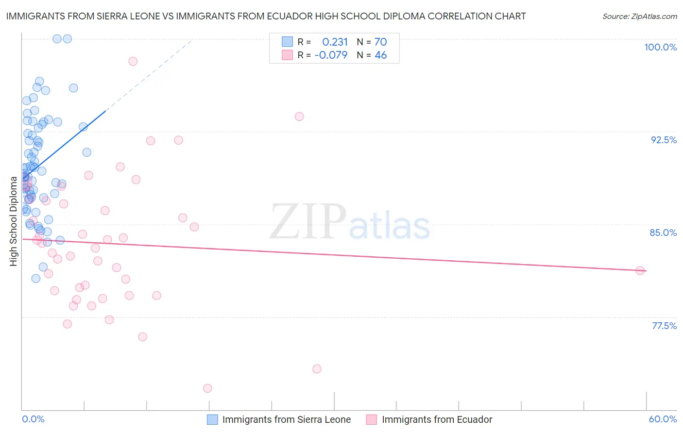 Immigrants from Sierra Leone vs Immigrants from Ecuador High School Diploma