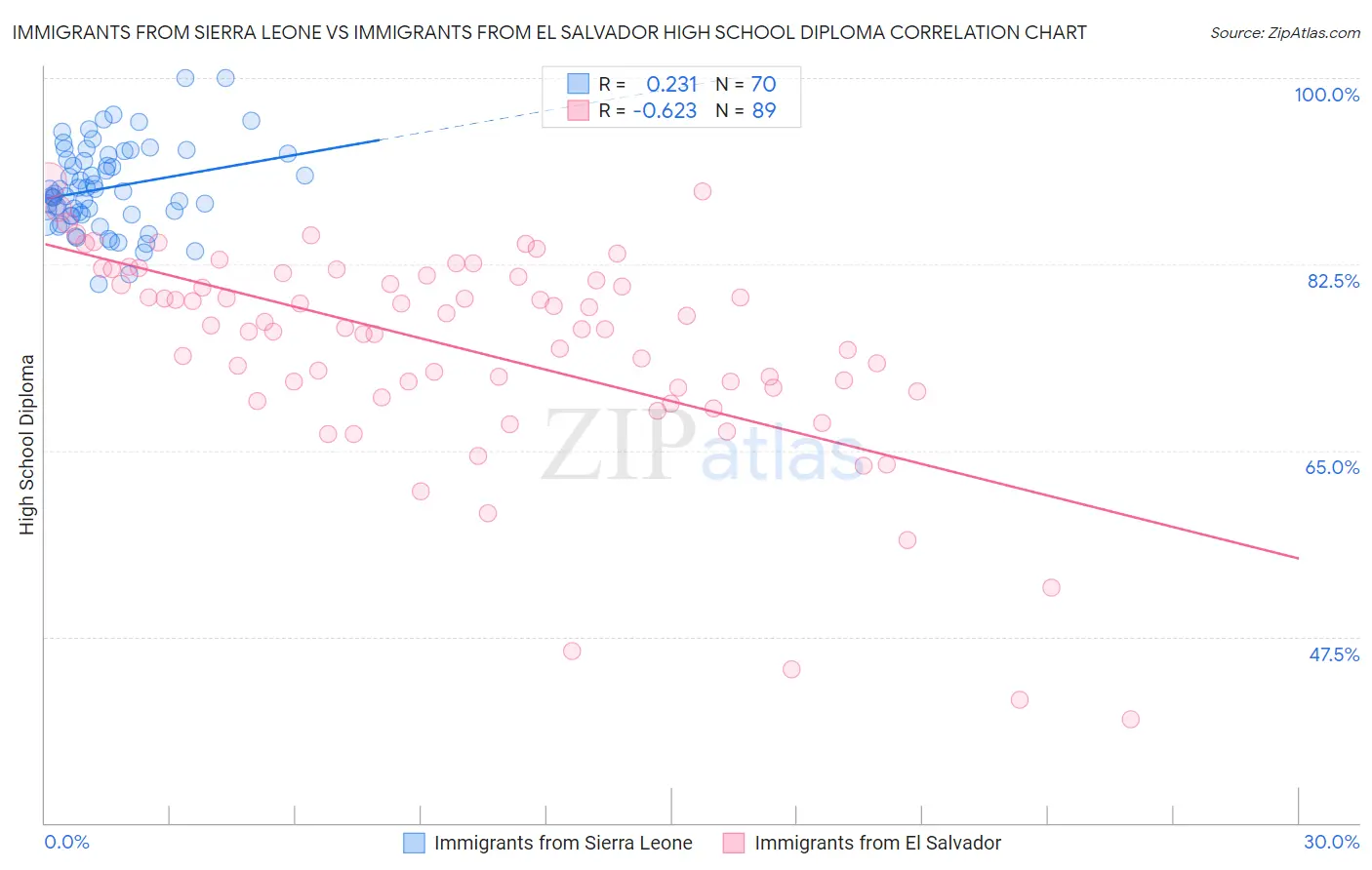 Immigrants from Sierra Leone vs Immigrants from El Salvador High School Diploma