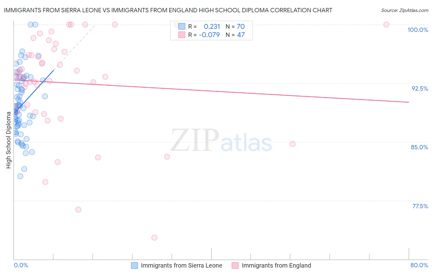 Immigrants from Sierra Leone vs Immigrants from England High School Diploma