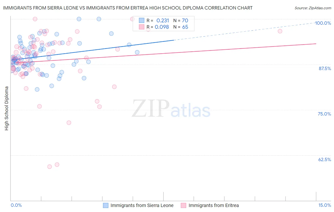 Immigrants from Sierra Leone vs Immigrants from Eritrea High School Diploma