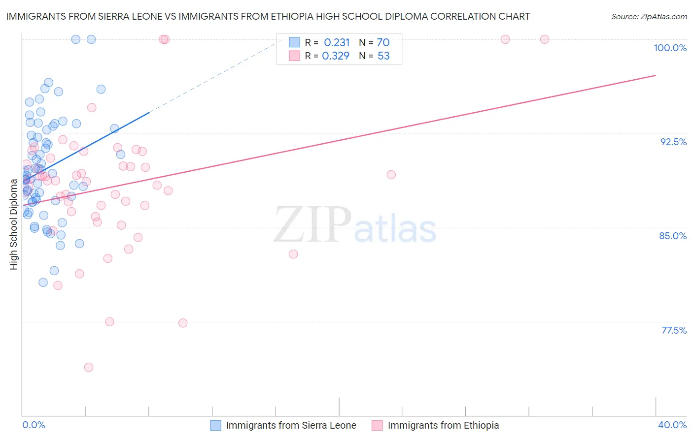Immigrants from Sierra Leone vs Immigrants from Ethiopia High School Diploma