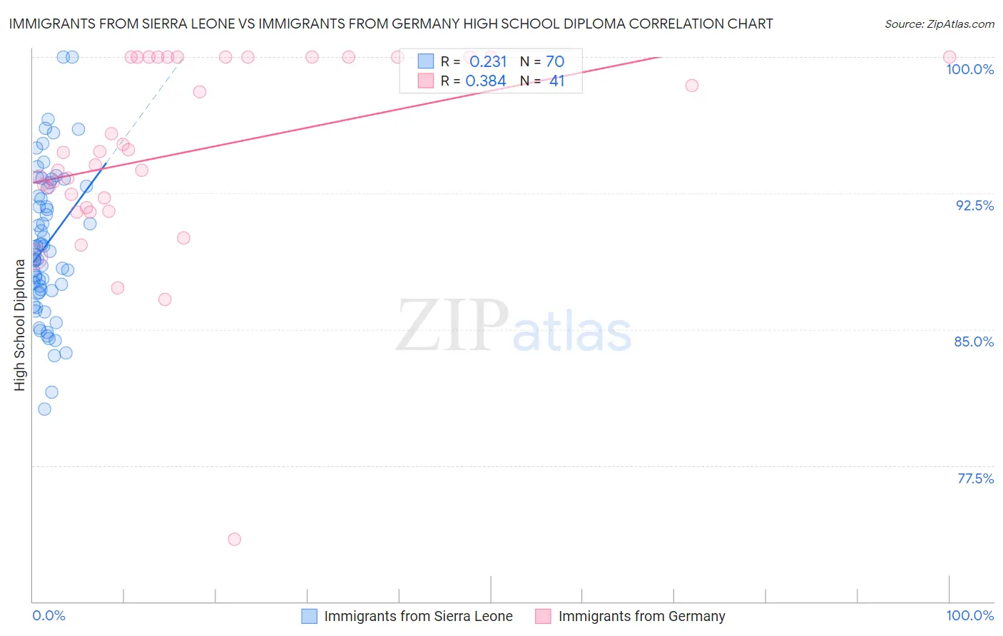 Immigrants from Sierra Leone vs Immigrants from Germany High School Diploma